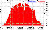 Solar PV/Inverter Performance Total PV Panel Power Output