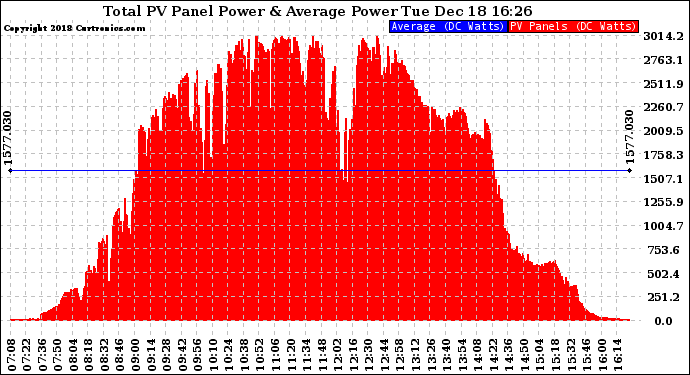 Solar PV/Inverter Performance Total PV Panel Power Output