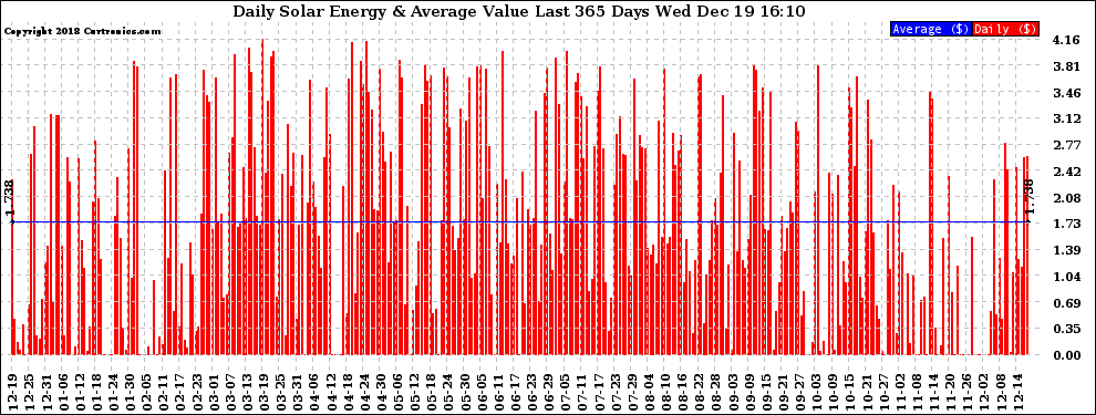 Solar PV/Inverter Performance Daily Solar Energy Production Value Last 365 Days
