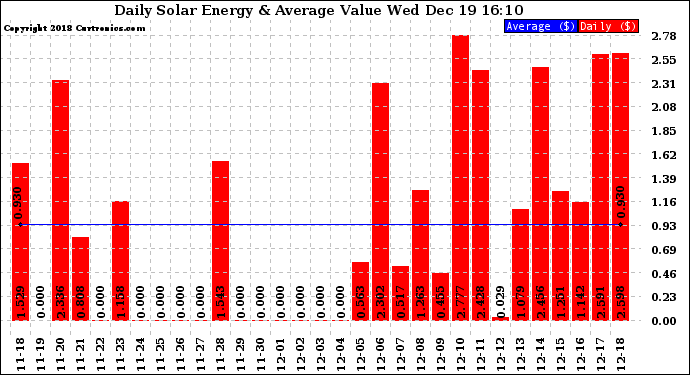 Solar PV/Inverter Performance Daily Solar Energy Production Value