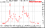 Solar PV/Inverter Performance Daily Energy Production Per Minute