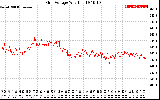 Solar PV/Inverter Performance Grid Voltage