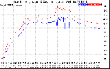 Solar PV/Inverter Performance Inverter Operating Temperature