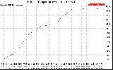 Solar PV/Inverter Performance Outdoor Temperature