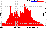 Solar PV/Inverter Performance Solar Radiation & Day Average per Minute