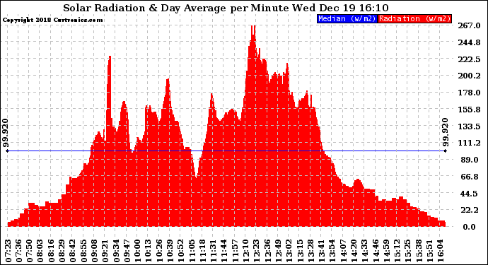 Solar PV/Inverter Performance Solar Radiation & Day Average per Minute