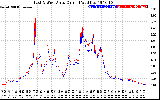 Solar PV/Inverter Performance Photovoltaic Panel Current Output