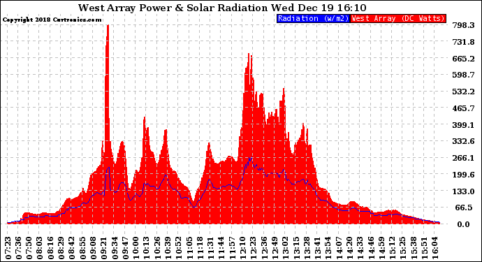 Solar PV/Inverter Performance West Array Power Output & Solar Radiation