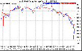 Solar PV/Inverter Performance Photovoltaic Panel Voltage Output