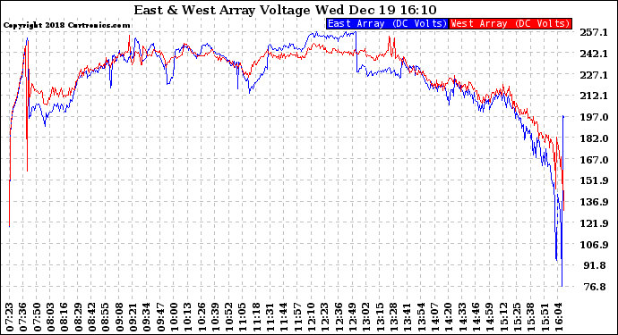 Solar PV/Inverter Performance Photovoltaic Panel Voltage Output