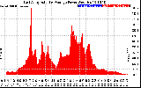 Solar PV/Inverter Performance East Array Actual & Average Power Output