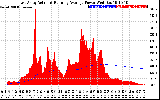 Solar PV/Inverter Performance East Array Actual & Running Average Power Output