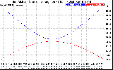 Solar PV/Inverter Performance Sun Altitude Angle & Sun Incidence Angle on PV Panels