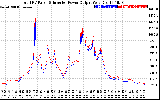 Solar PV/Inverter Performance PV Panel Power Output & Inverter Power Output