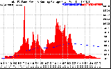 Solar PV/Inverter Performance Total PV Panel & Running Average Power Output