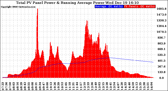 Solar PV/Inverter Performance Total PV Panel & Running Average Power Output