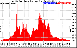 Solar PV/Inverter Performance Total PV Panel Power Output