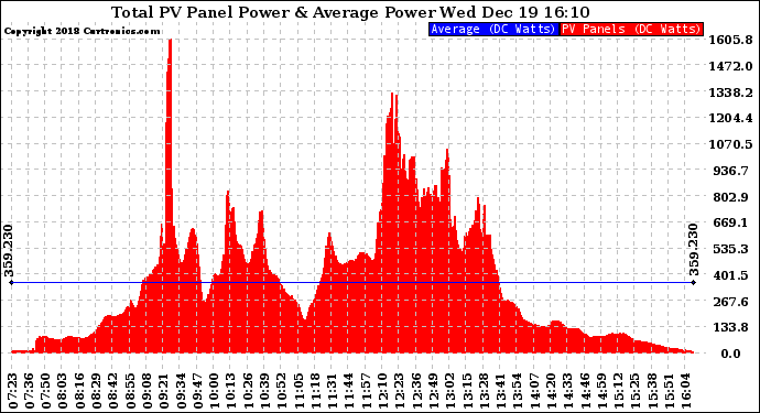 Solar PV/Inverter Performance Total PV Panel Power Output