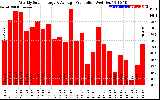 Solar PV/Inverter Performance Weekly Solar Energy Production