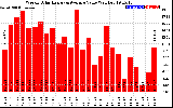 Solar PV/Inverter Performance Weekly Solar Energy Production Value