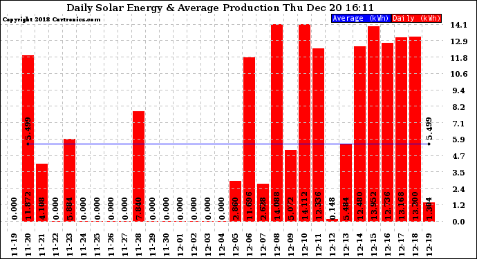 Solar PV/Inverter Performance Daily Solar Energy Production