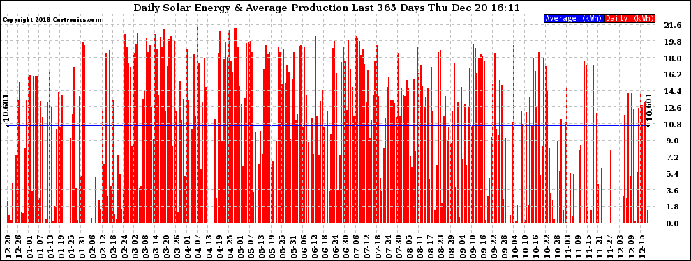 Solar PV/Inverter Performance Daily Solar Energy Production Last 365 Days