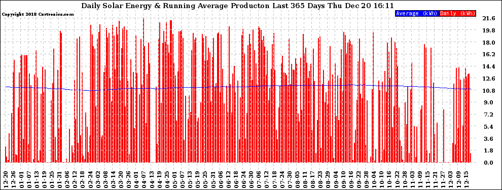 Solar PV/Inverter Performance Daily Solar Energy Production Running Average Last 365 Days