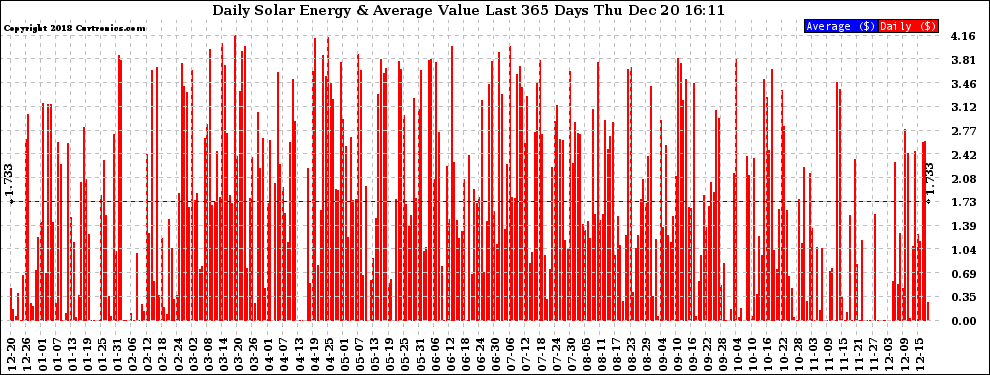 Solar PV/Inverter Performance Daily Solar Energy Production Value Last 365 Days