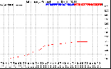 Solar PV/Inverter Performance Daily Energy Production