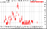 Solar PV/Inverter Performance Daily Energy Production Per Minute