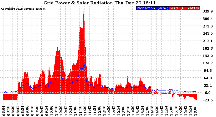 Solar PV/Inverter Performance Grid Power & Solar Radiation