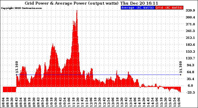 Solar PV/Inverter Performance Inverter Power Output