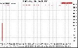 Solar PV/Inverter Performance Grid Voltage