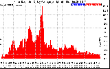 Solar PV/Inverter Performance Solar Radiation & Day Average per Minute