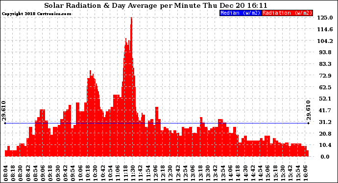 Solar PV/Inverter Performance Solar Radiation & Day Average per Minute