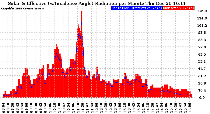 Solar PV/Inverter Performance Solar Radiation & Effective Solar Radiation per Minute