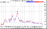 Solar PV/Inverter Performance Photovoltaic Panel Current Output