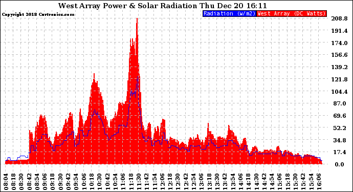 Solar PV/Inverter Performance West Array Power Output & Solar Radiation