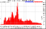 Solar PV/Inverter Performance West Array Actual & Average Power Output