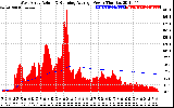 Solar PV/Inverter Performance West Array Actual & Running Average Power Output