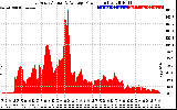 Solar PV/Inverter Performance East Array Actual & Average Power Output