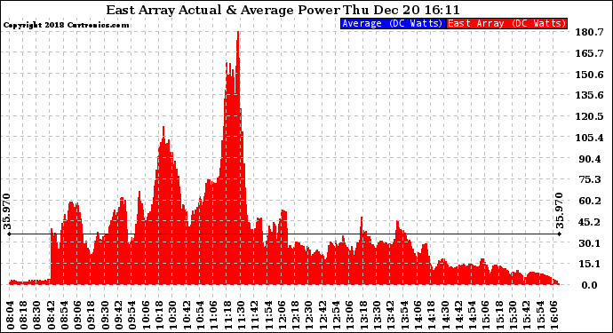 Solar PV/Inverter Performance East Array Actual & Average Power Output