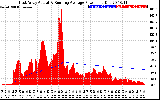 Solar PV/Inverter Performance East Array Actual & Running Average Power Output