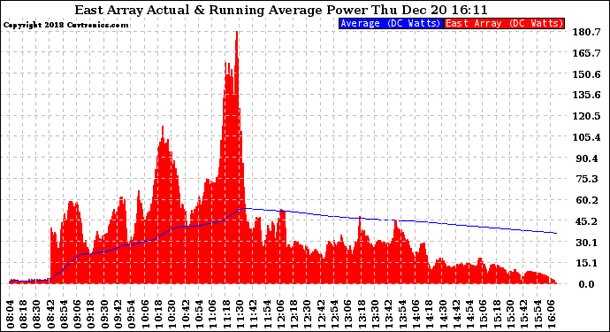 Solar PV/Inverter Performance East Array Actual & Running Average Power Output