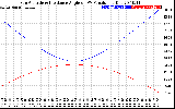 Solar PV/Inverter Performance Sun Altitude Angle & Sun Incidence Angle on PV Panels