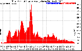 Solar PV/Inverter Performance Total PV Panel Power Output