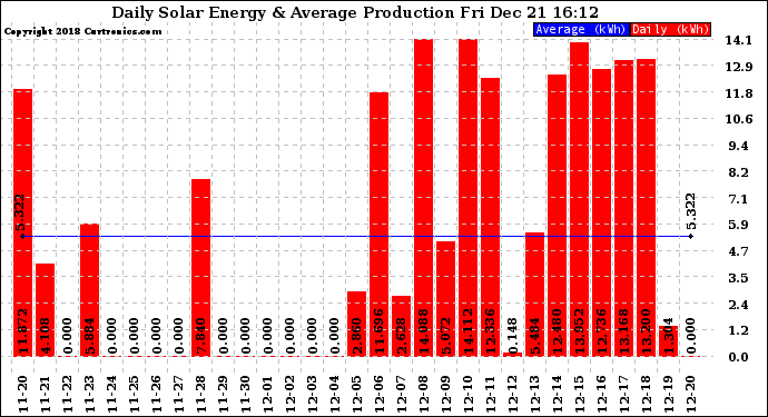 Solar PV/Inverter Performance Daily Solar Energy Production