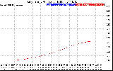 Solar PV/Inverter Performance Daily Energy Production