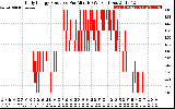 Solar PV/Inverter Performance Daily Energy Production Per Minute