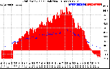 Solar PV/Inverter Performance Grid Power & Solar Radiation